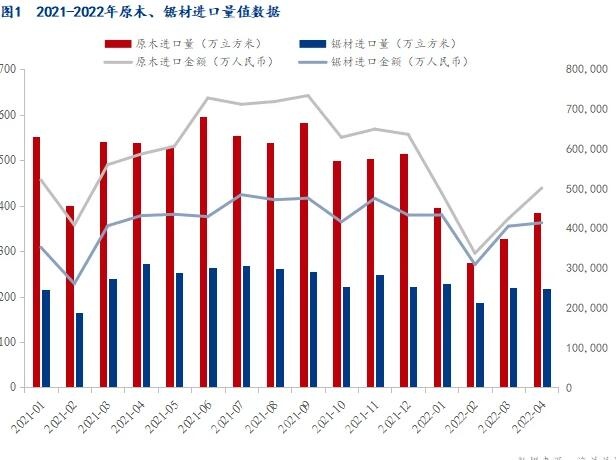 木材進(jìn)口同比下降20%，木方需求拐點(diǎn)未到達(dá)!